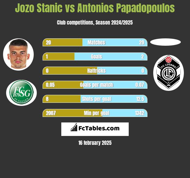 Jozo Stanic vs Antonios Papadopoulos h2h player stats