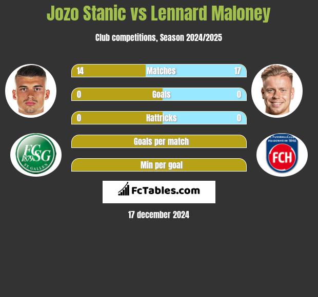 Jozo Stanic vs Lennard Maloney h2h player stats