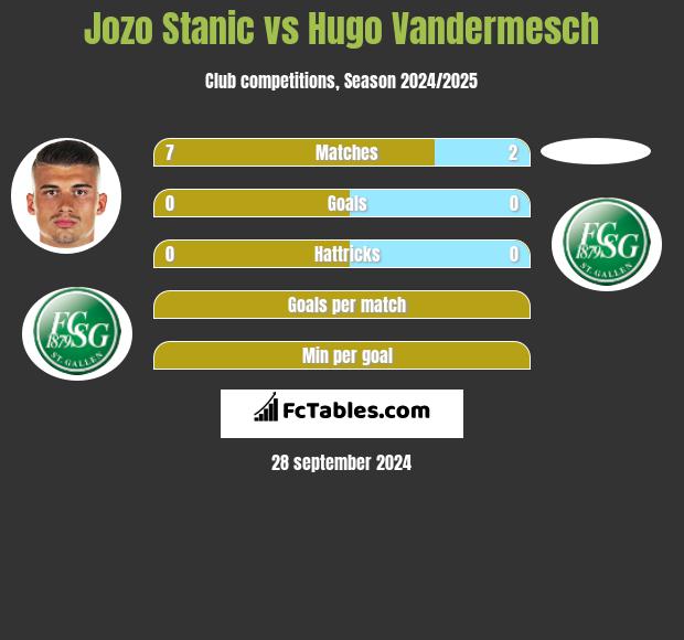 Jozo Stanic vs Hugo Vandermesch h2h player stats