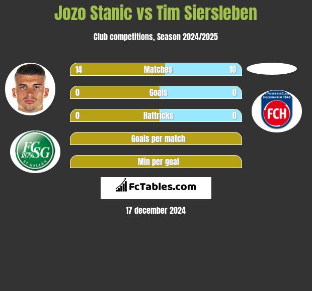 Jozo Stanic vs Tim Siersleben h2h player stats