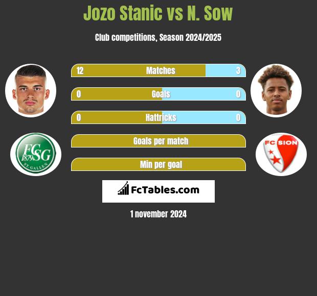 Jozo Stanic vs N. Sow h2h player stats