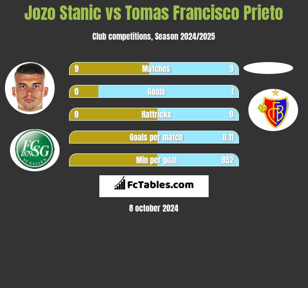 Jozo Stanic vs Tomas Francisco Prieto h2h player stats