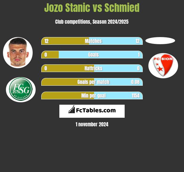 Jozo Stanic vs Schmied h2h player stats