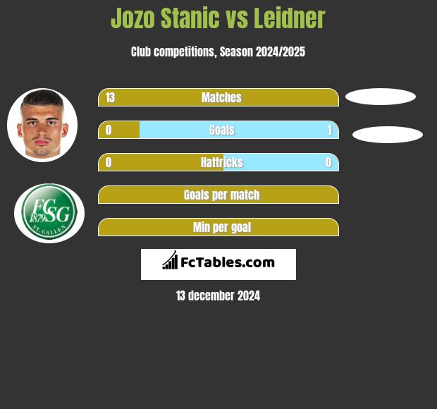 Jozo Stanic vs Leidner h2h player stats