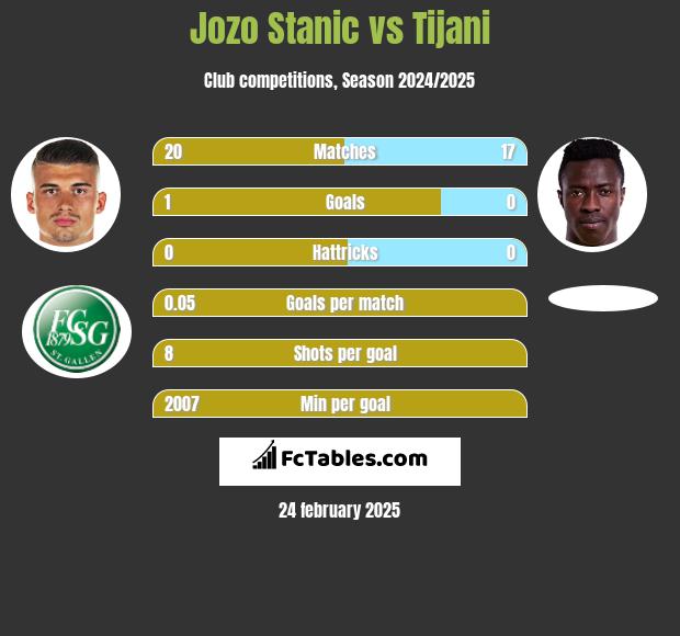 Jozo Stanic vs Tijani h2h player stats