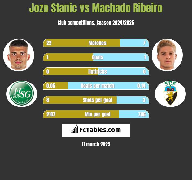 Jozo Stanic vs Machado Ribeiro h2h player stats