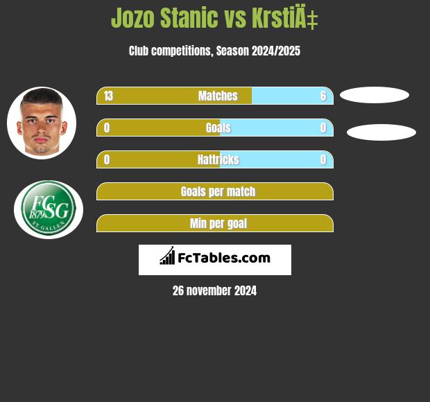 Jozo Stanic vs KrstiÄ‡ h2h player stats