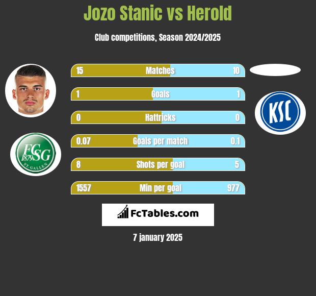 Jozo Stanic vs Herold h2h player stats