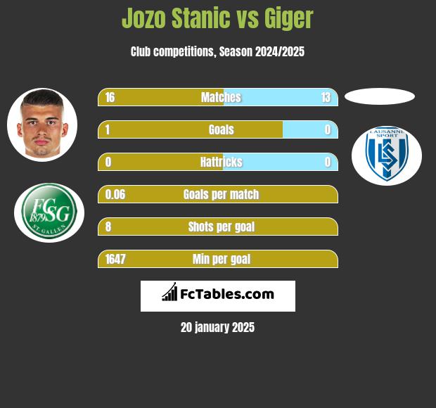 Jozo Stanic vs Giger h2h player stats