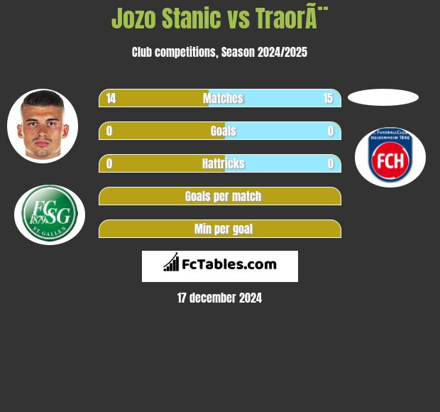 Jozo Stanic vs TraorÃ¨ h2h player stats