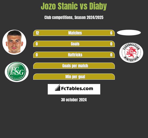 Jozo Stanic vs Diaby h2h player stats