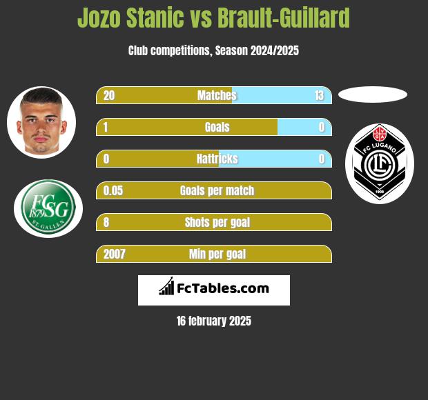 Jozo Stanic vs Brault-Guillard h2h player stats