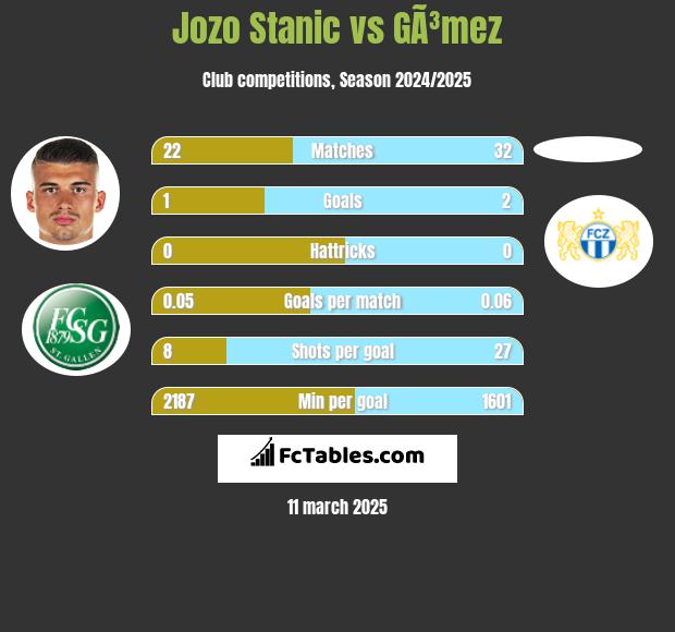 Jozo Stanic vs GÃ³mez h2h player stats