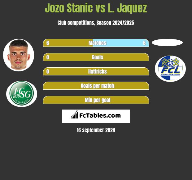 Jozo Stanic vs L. Jaquez h2h player stats