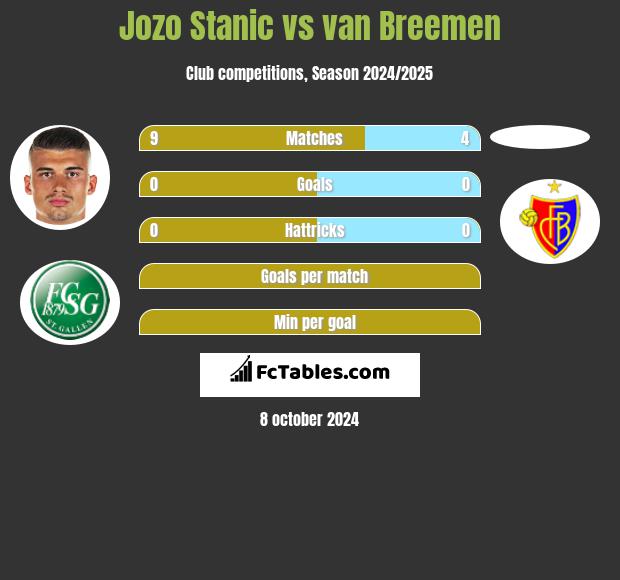 Jozo Stanic vs van Breemen h2h player stats