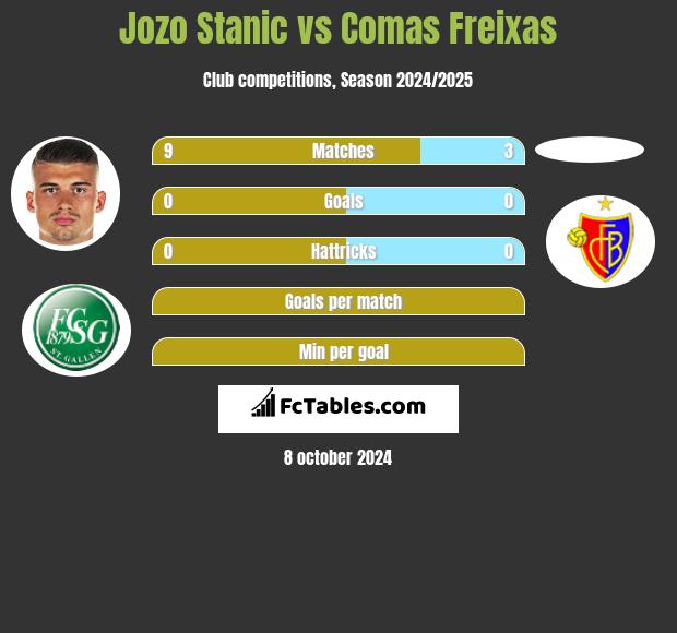 Jozo Stanic vs Comas Freixas h2h player stats