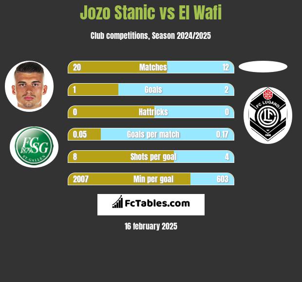 Jozo Stanic vs El Wafi h2h player stats