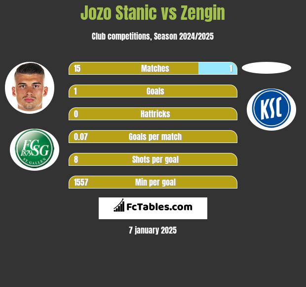 Jozo Stanic vs Zengin h2h player stats