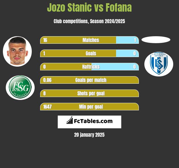 Jozo Stanic vs Fofana h2h player stats