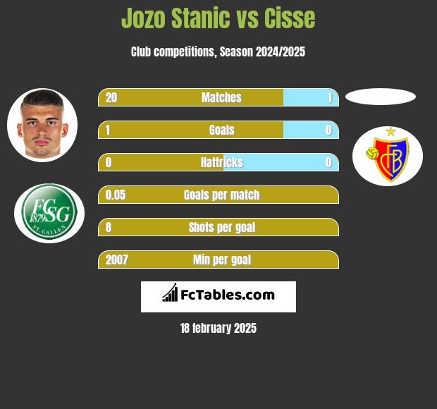 Jozo Stanic vs Cisse h2h player stats