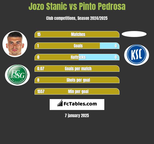 Jozo Stanic vs Pinto Pedrosa h2h player stats