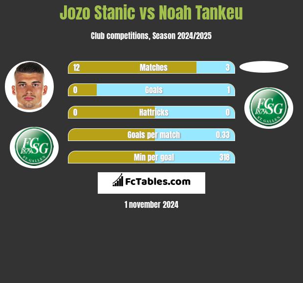 Jozo Stanic vs Noah Tankeu h2h player stats