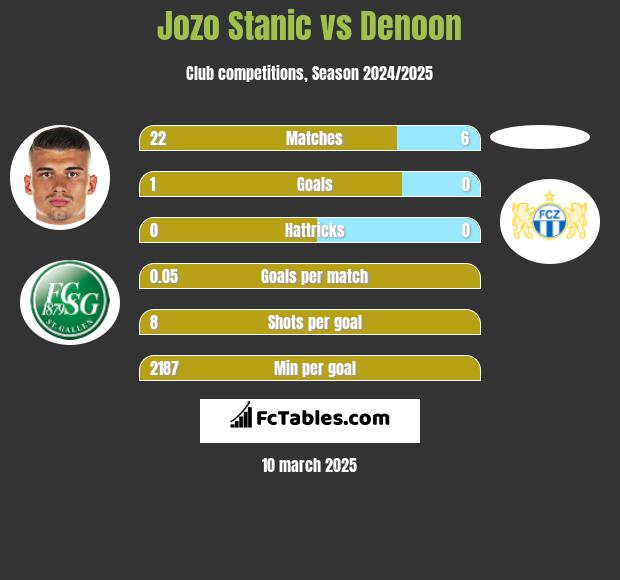 Jozo Stanic vs Denoon h2h player stats