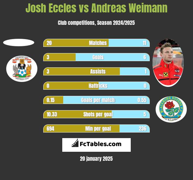 Josh Eccles vs Andreas Weimann h2h player stats