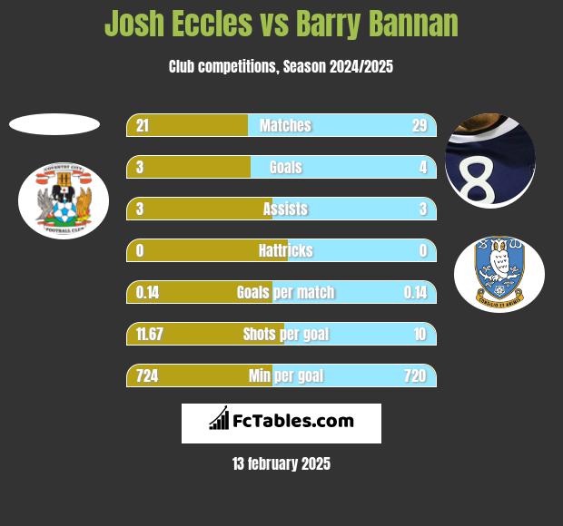 Josh Eccles vs Barry Bannan h2h player stats