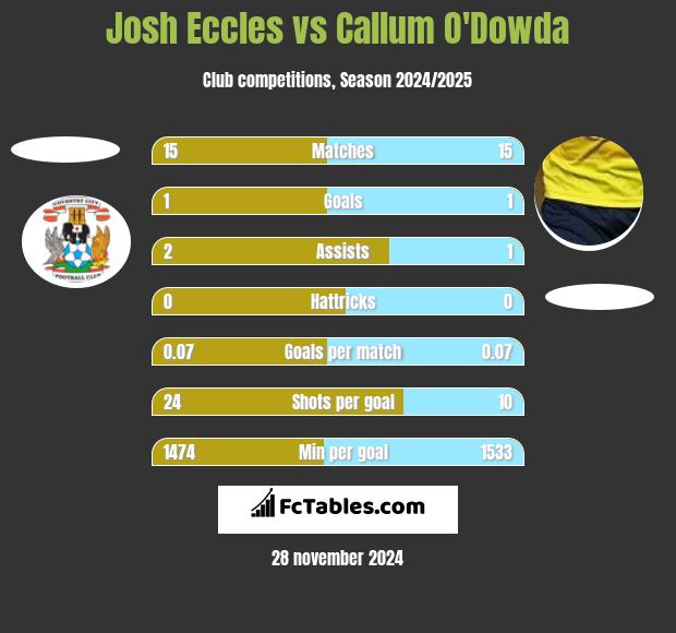 Josh Eccles vs Callum O'Dowda h2h player stats