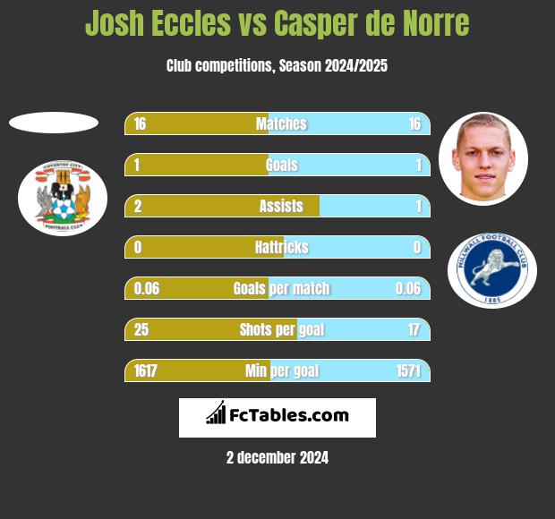 Josh Eccles vs Casper de Norre h2h player stats