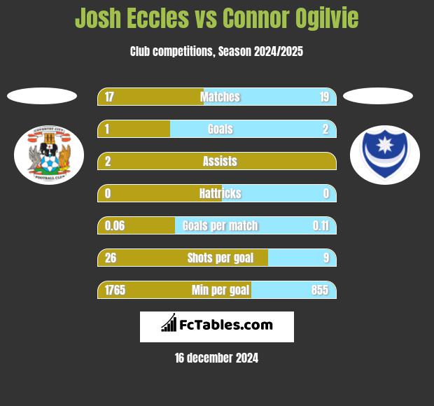 Josh Eccles vs Connor Ogilvie h2h player stats