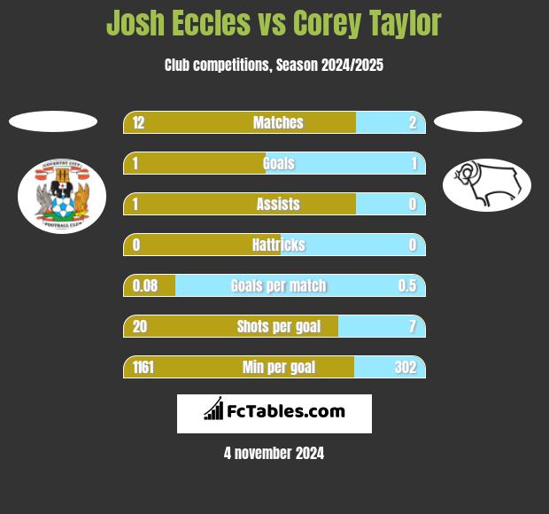 Josh Eccles vs Corey Taylor h2h player stats