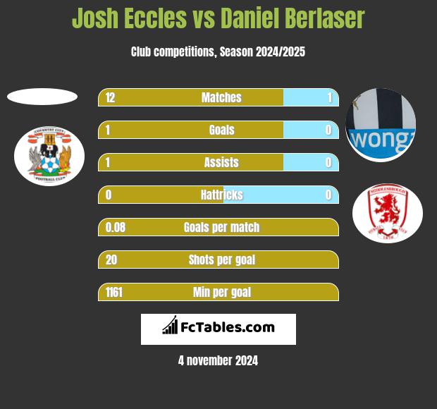 Josh Eccles vs Daniel Berlaser h2h player stats