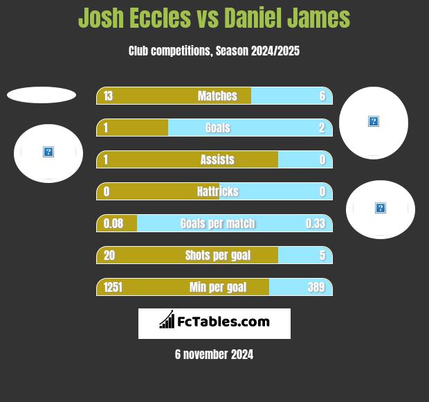 Josh Eccles vs Daniel James h2h player stats