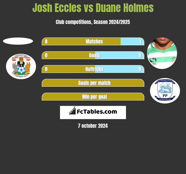 Josh Eccles vs Duane Holmes h2h player stats