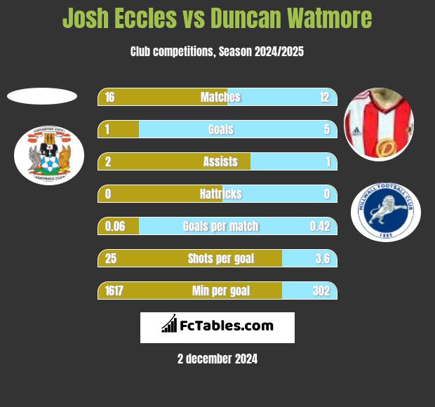 Josh Eccles vs Duncan Watmore h2h player stats