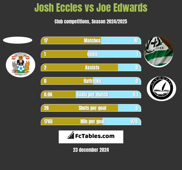 Josh Eccles vs Joe Edwards h2h player stats