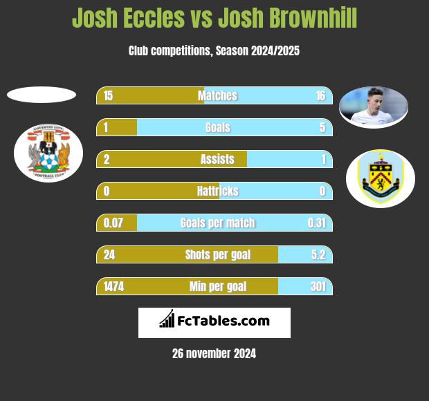 Josh Eccles vs Josh Brownhill h2h player stats