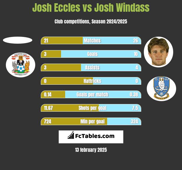 Josh Eccles vs Josh Windass h2h player stats