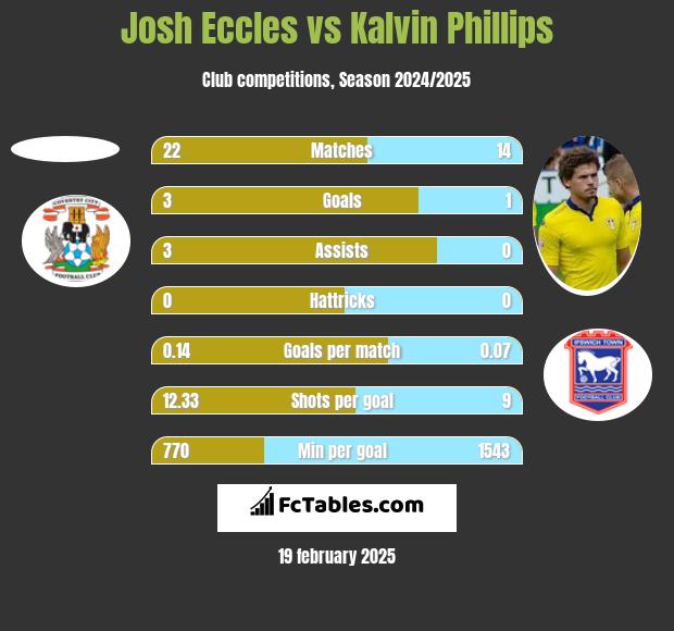 Josh Eccles vs Kalvin Phillips h2h player stats