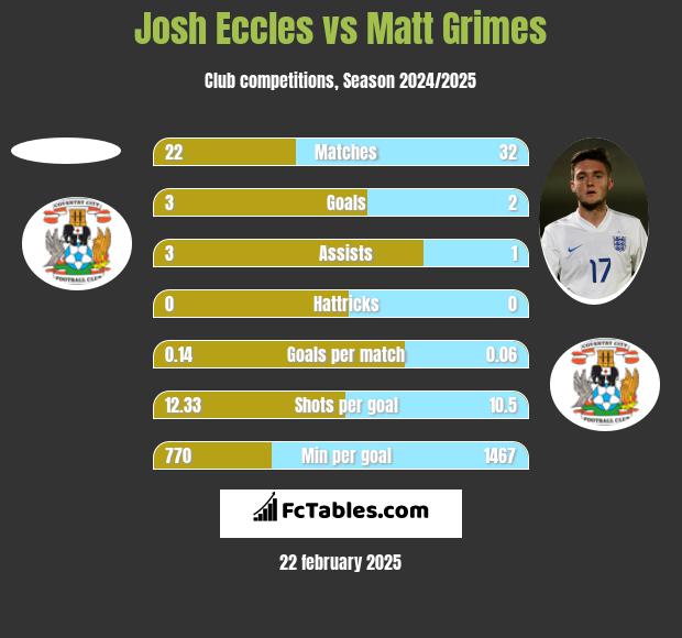 Josh Eccles vs Matt Grimes h2h player stats