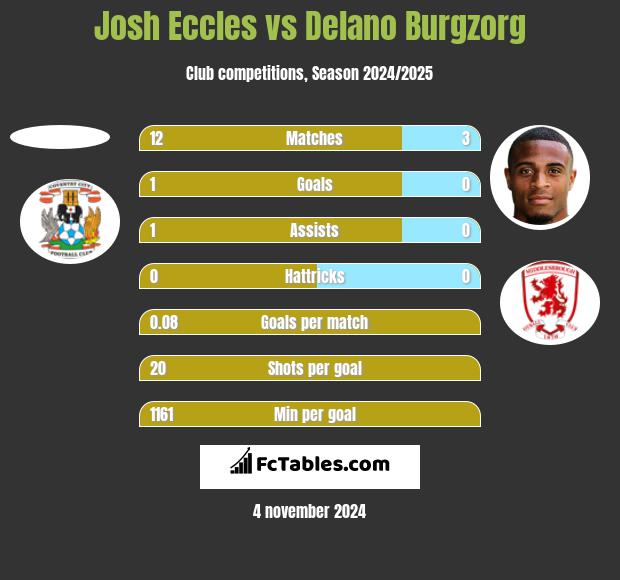 Josh Eccles vs Delano Burgzorg h2h player stats