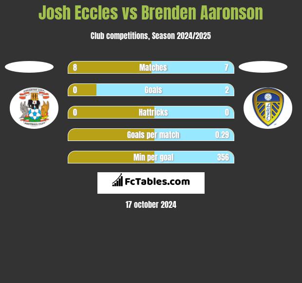 Josh Eccles vs Brenden Aaronson h2h player stats