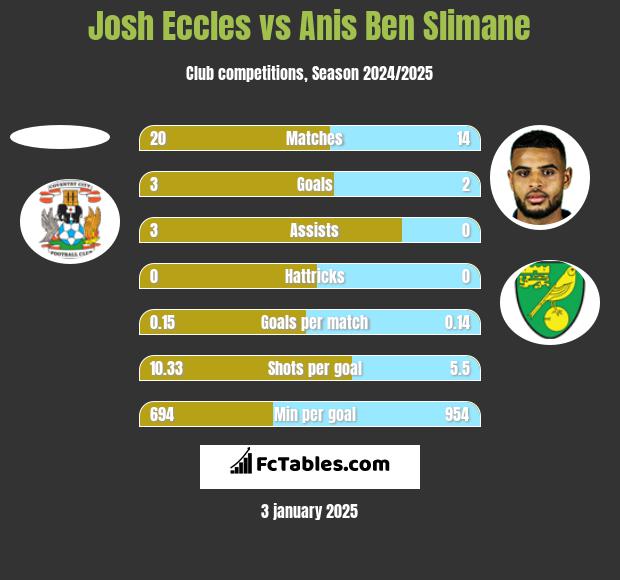 Josh Eccles vs Anis Ben Slimane h2h player stats