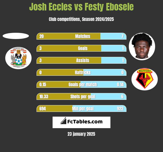 Josh Eccles vs Festy Ebosele h2h player stats