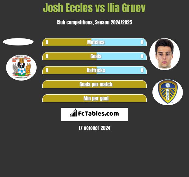 Josh Eccles vs Ilia Gruev h2h player stats