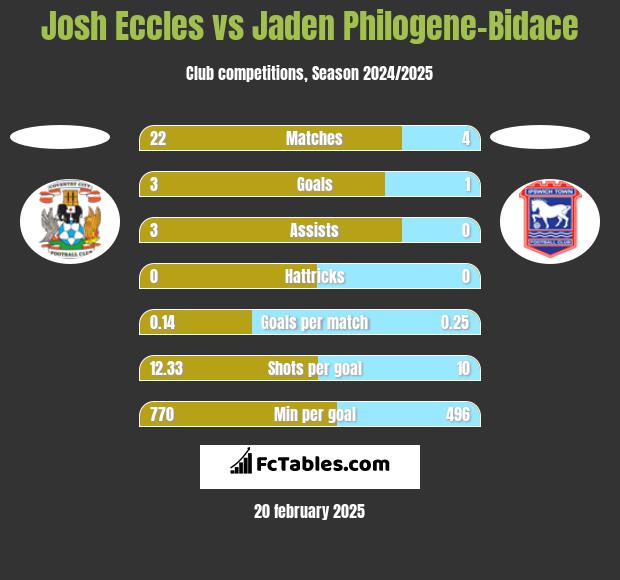 Josh Eccles vs Jaden Philogene-Bidace h2h player stats