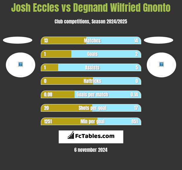 Josh Eccles vs Degnand Wilfried Gnonto h2h player stats