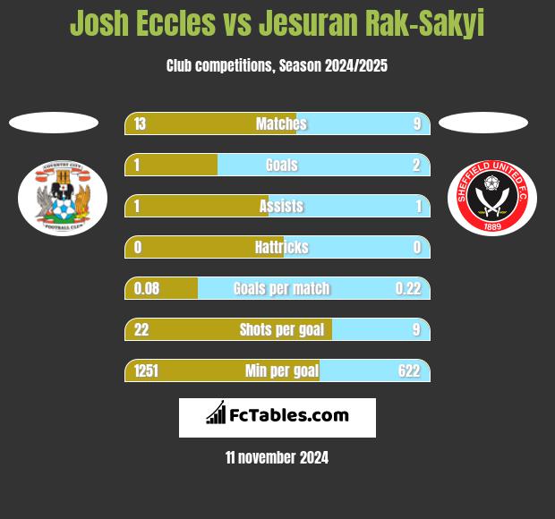 Josh Eccles vs Jesuran Rak-Sakyi h2h player stats